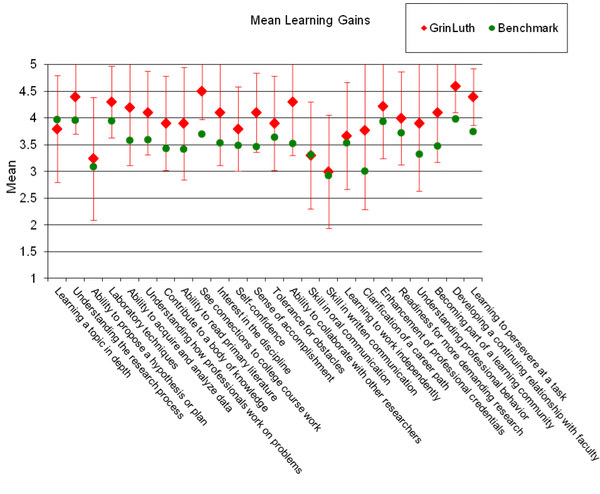 graph displays survey results