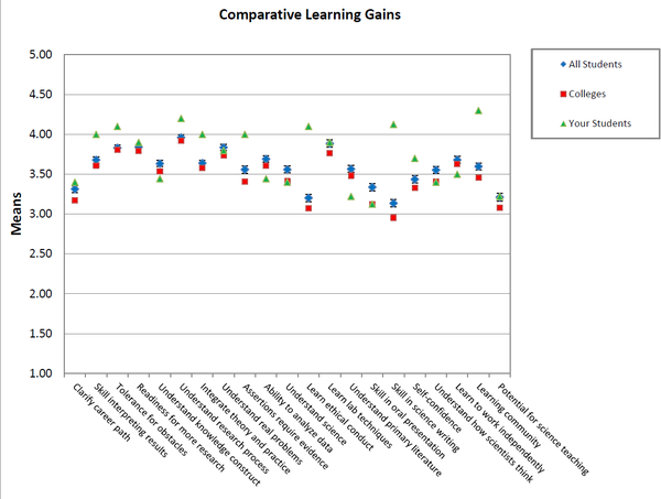 graph displays survey results