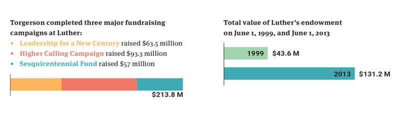 Torgerson completed three major fundraising campaigns at Luther: Leadership for a New Century raised $63.5 million, Higher Calling Campaign raised $93.3 million, Sesquicentennial Fund raised $57 million. Total value of Luther's endowment on June 1, 1999 was $43.6 million and on June 1, 2013, at the end of Torgerson's presidency, it was $131.2 million.