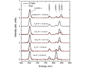 Chart of energy and intensity readings from simulated atomic collisions