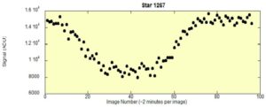 Eclipsing Binary Systems data graph