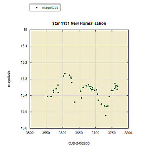 Photometric data graph 3