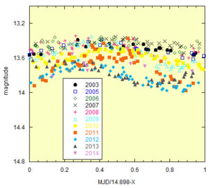 Pulsating variables data graph