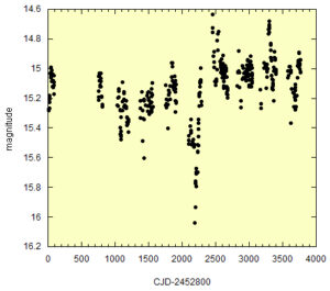 Pulsating variables data graph