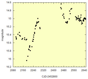 Pulsating variables data graph