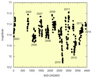 Pulsating variables data graph