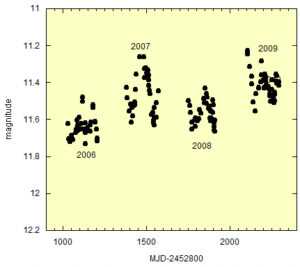 Pulsating variables data graph