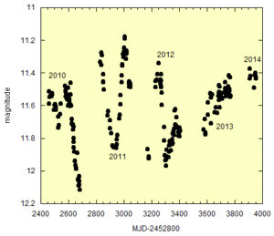 Pulsating variables data graph