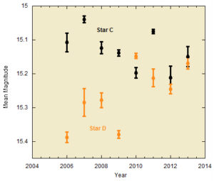 Pulsating variables data graph