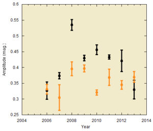 Pulsating variables data graph