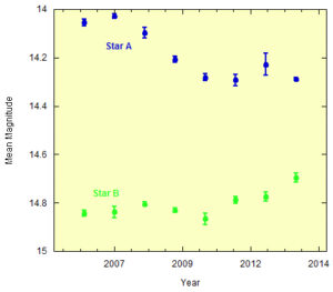 Pulsating variables data graph