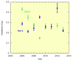 Pulsating variables data graph