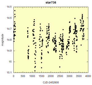 Pulsating variables data graph