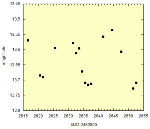 Pulsating variables data graph