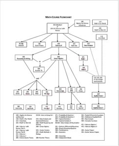 Flowchart showing the progression of math courses at Luther College