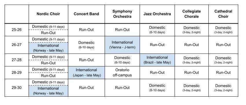 The annual rotation of tours for music ensembles.