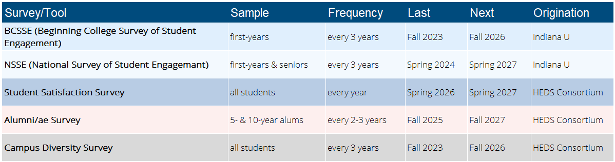 Schedule of various surveys.